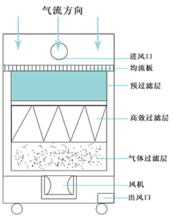 烟尘净化机原理 烟尘净化机原理
