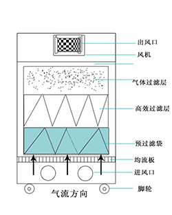烟尘净化机原理 烟尘净化机原理