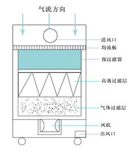 烟尘净化机净化原理 烟尘净化机净化原理